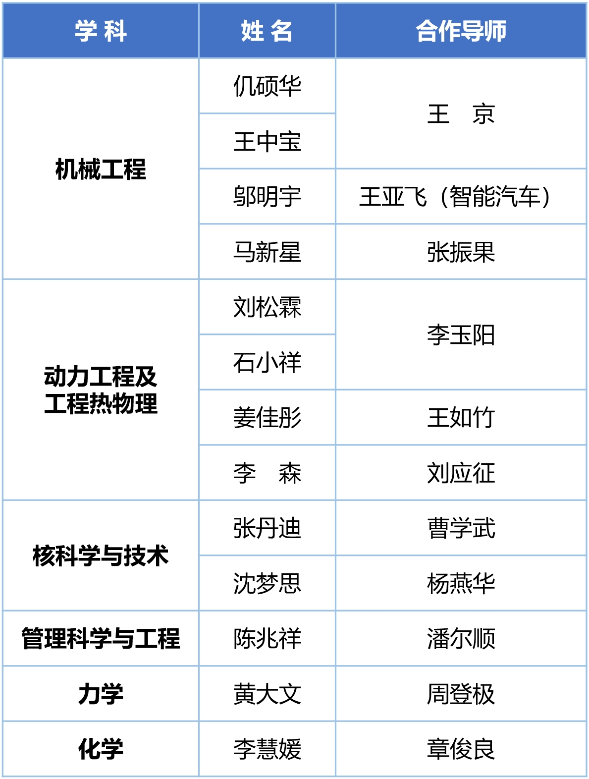 我院13名博士后获中国博士后科学基金第76批面上资助